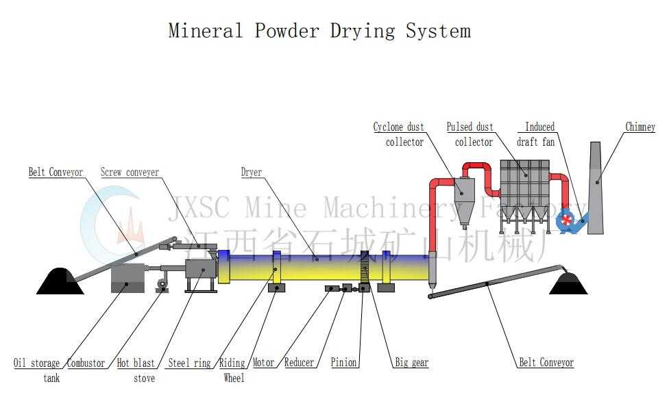 mineral powder drying system mineral powder drying system
