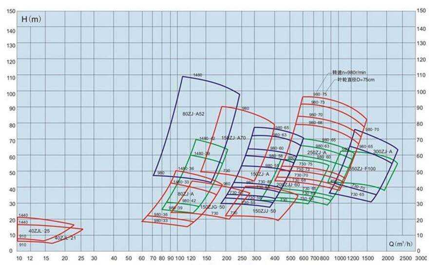 SLURRY-PUMP-SELECTION-CHART SLURRY-PUMP-SELECTION-CHART