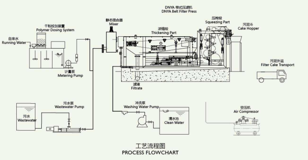 filter press processing flow filter press processing flow