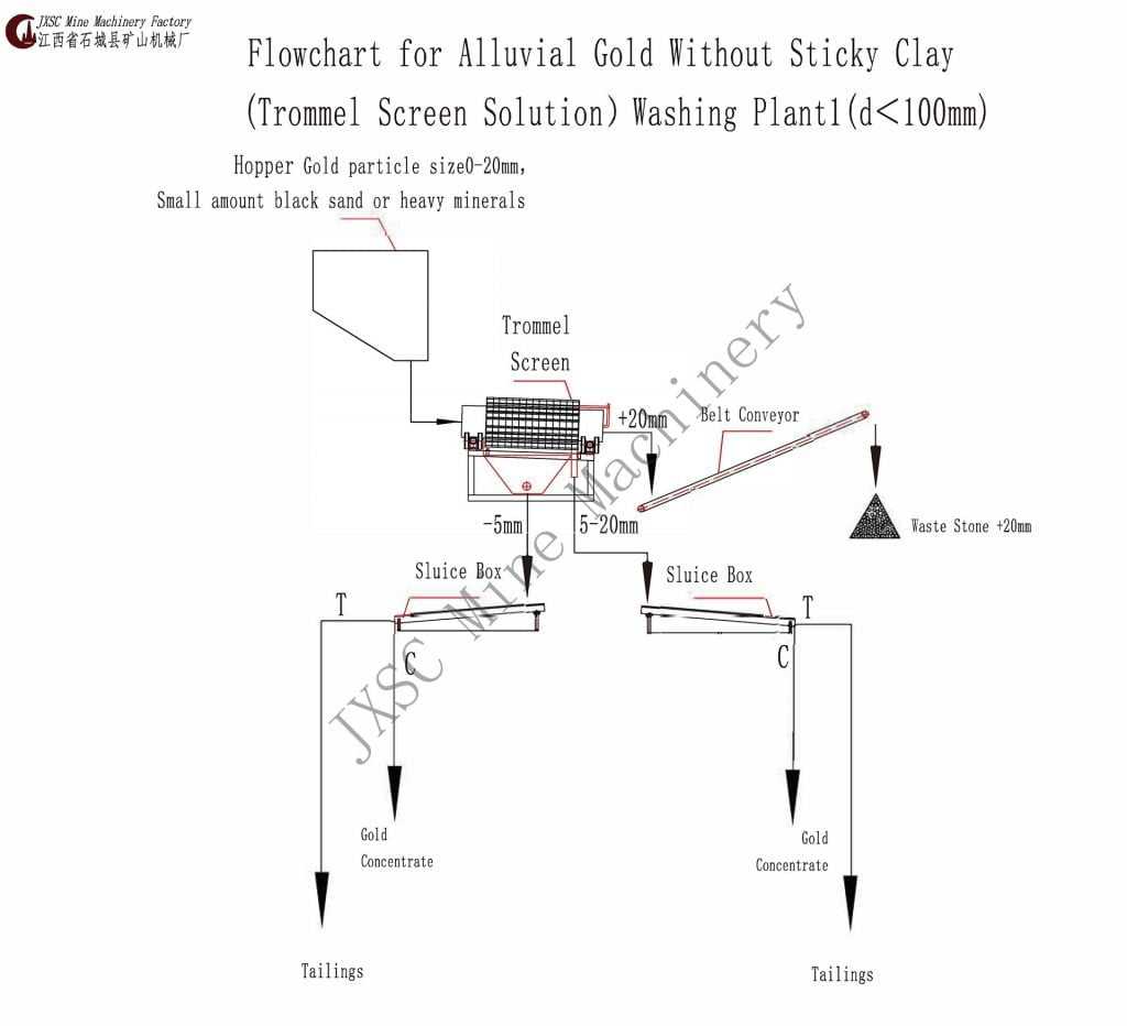 alluvial gold recovery without sticky mud